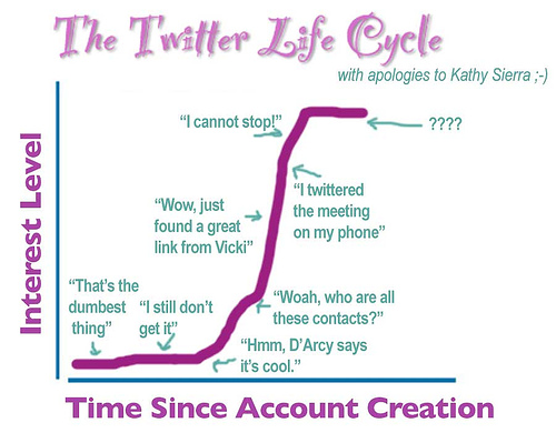 Twitter life cycle