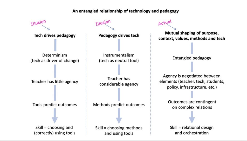 Tech driving pedagogy is an illusion; Pedagogy driving tech is an illusion; actual practice is mutual shaping of purpose, context, values, methods and tech - which Tim Fawns calls "entangled pedagogy"