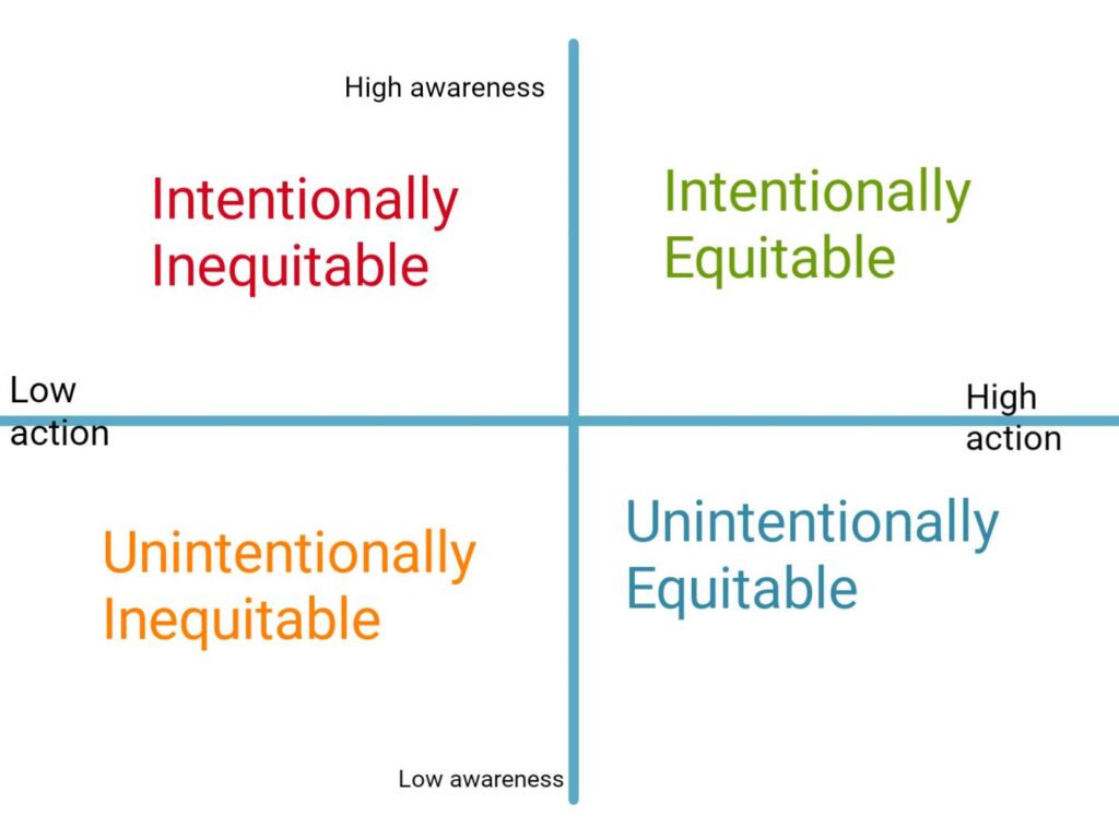 Four quadrants involving two dimensions: Awareness and Action. High awareness and high action is Intentionally Equitable. High awareness and low action is Intentionally Inequitable. Low awareness and low action is Unintentionally Inequitable. Low awareness and high action is Unintentionally Equitable. 